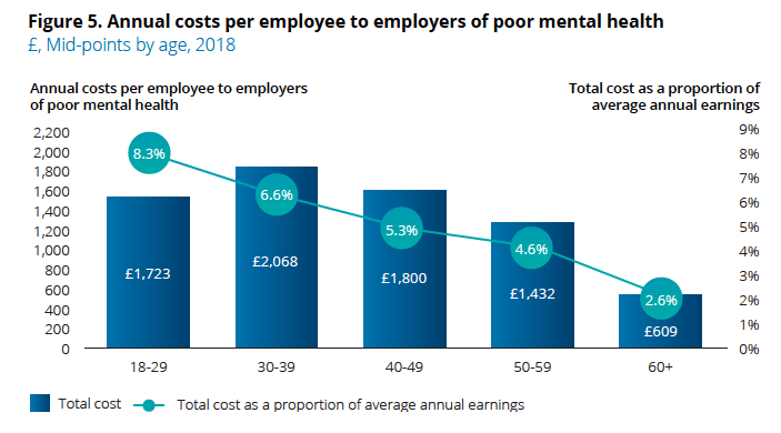 The cost of poor mental health by age