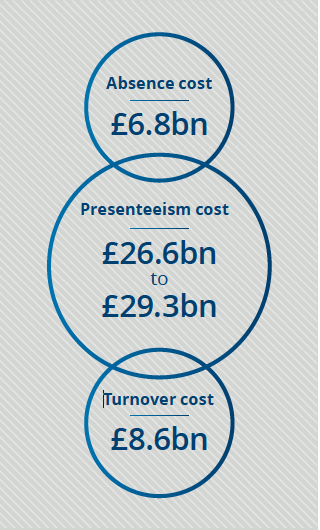 The cost of mental health issues at work