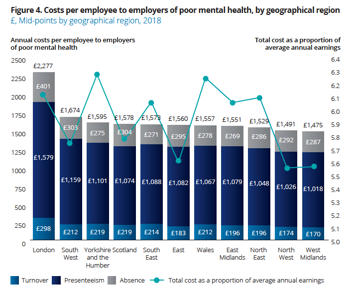 The cost of mental health issues in the workplace