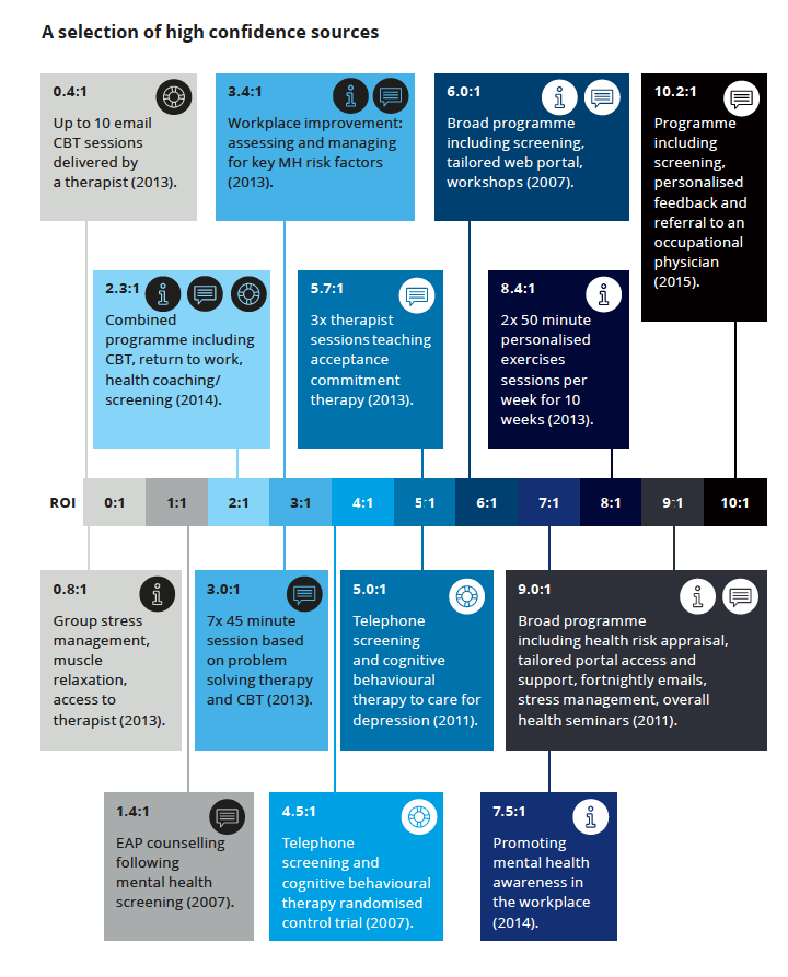 The return on investment for mental health support 