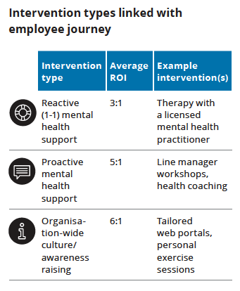 The return on investment for various types of mental health in the workplace support