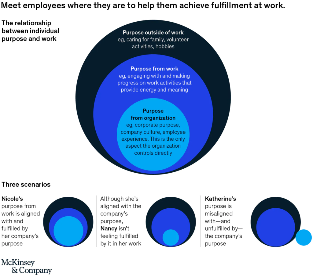 Career purpose is a combination of purpose outside fo work, purpose from work, and purpose from organization. You need a balance of all 3 to find the right career purpose.