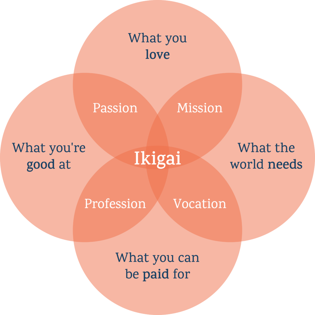 Why is purpose important in the workplace? Ikigai can help us find it. It's a combination of what you love, what the world needs, what you're good at, and what you can be paid for.