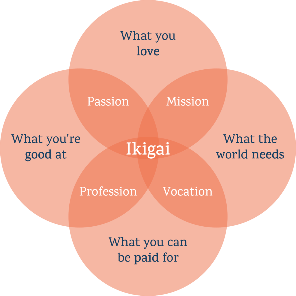 The concept of Ikigai can help you find your career purpose. It combines what you love, what you're good at, what the world needs, and what you can be paid for