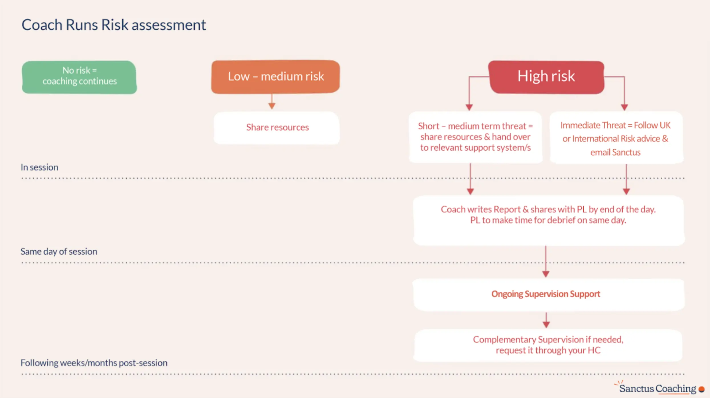 Coach runs risk assessment